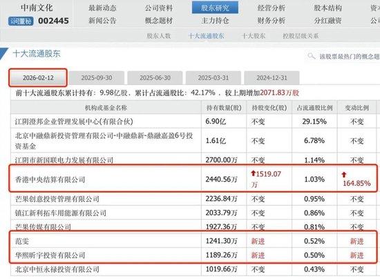  中南文化借力国资重组迈向能源新赛道，玻尿酸女王赵燕提前建仓获益匪浅，市场情绪持续高涨。 股票财经 中南文化借力国资重组迈向能源新赛道，玻尿酸女王赵燕提前建仓获益匪浅，市场情绪持续高涨。 股票财经 中南文化借力国资重组迈向能源新赛道，玻尿酸女王赵燕提前建仓获益匪浅，市场情绪持续高涨。 股票财经