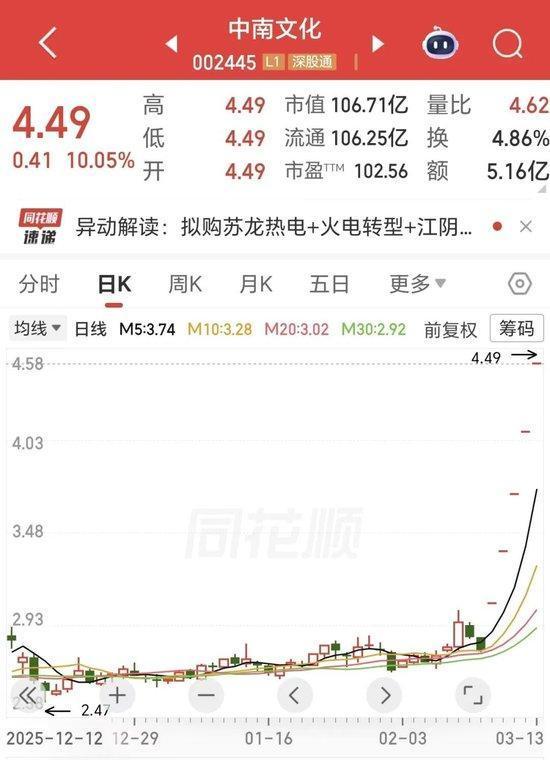 中南文化借力国资重组迈向能源新赛道，玻尿酸女王赵燕提前建仓获益匪浅，市场情绪持续高涨。