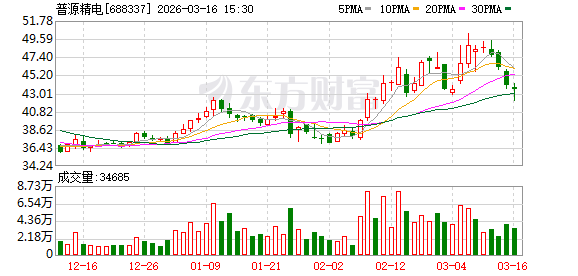  普源精电宣布调整募投项目规划，上海研发中心建设进度顺延至2027年4月。 股票财经 普源精电宣布调整募投项目规划，上海研发中心建设进度顺延至2027年4月。 股票财经 普源精电宣布调整募投项目规划，上海研发中心建设进度顺延至2027年4月。 股票财经