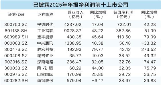 A股年报披露加速,新兴产业活力凸显,龙头企业领跑市场。 股票财经 A股年报披露加速,新兴产业活力凸显,龙头企业领跑市场。 股票财经 A股年报披露加速,新兴产业活力凸显,龙头企业领跑市场。 股票财经