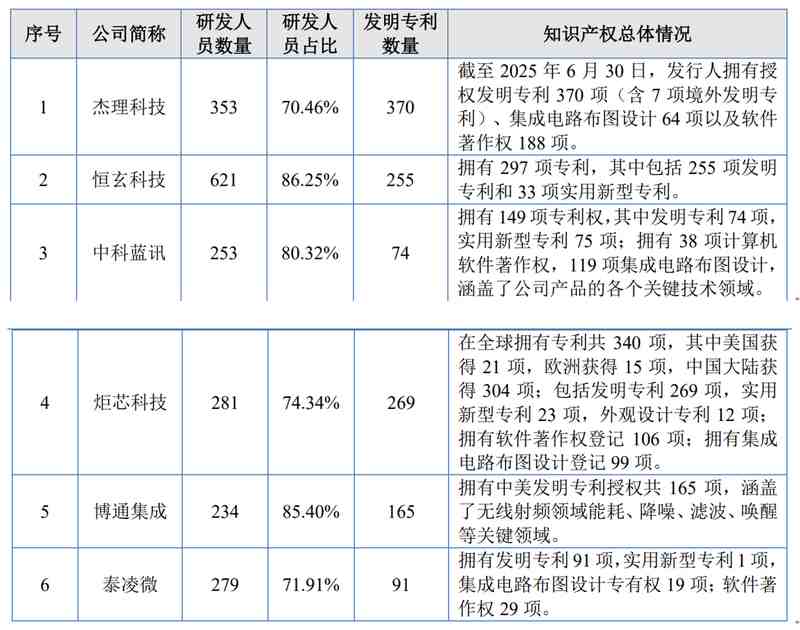  北交所迎来半导体“大鱼”，杰理科技四度叩关；分红丰厚负债低迷，科创板绕行有隐情？ 股票财经 北交所迎来半导体“大鱼”，杰理科技四度叩关；分红丰厚负债低迷，科创板绕行有隐情？ 股票财经 北交所迎来半导体“大鱼”，杰理科技四度叩关；分红丰厚负债低迷，科创板绕行有隐情？ 股票财经 北交所迎来半导体“大鱼”，杰理科技四度叩关；分红丰厚负债低迷，科创板绕行有隐情？ 股票财经 北交所迎来半导体“大鱼”，杰理科技四度叩关；分红丰厚负债低迷，科创板绕行有隐情？ 股票财经
