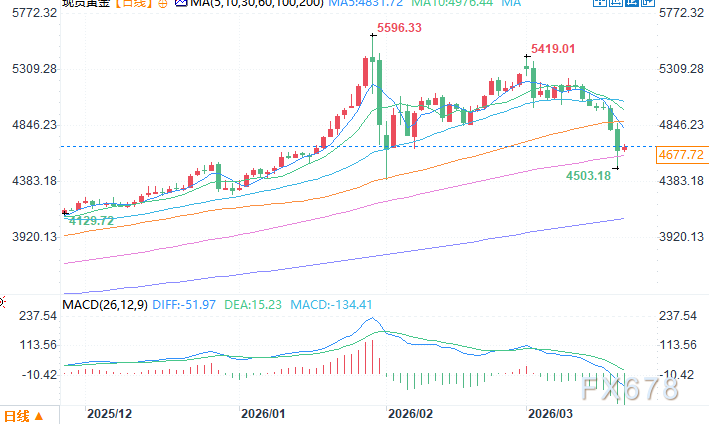贵金属牛市悄然推进;短期调整难掩长期逻辑,矿业迎来新周期。 股票财经 贵金属牛市悄然推进;短期调整难掩长期逻辑,矿业迎来新周期。 股票财经