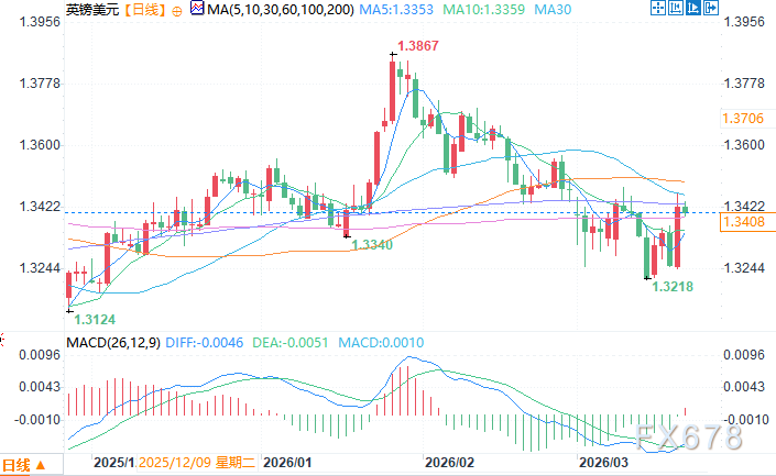  中东战火升级，英国央行鹰派立场强化；通胀预期急剧转变，市场押注紧缩路径。 股票财经 中东战火升级，英国央行鹰派立场强化；通胀预期急剧转变，市场押注紧缩路径。 股票财经 中东战火升级，英国央行鹰派立场强化；通胀预期急剧转变，市场押注紧缩路径。 股票财经