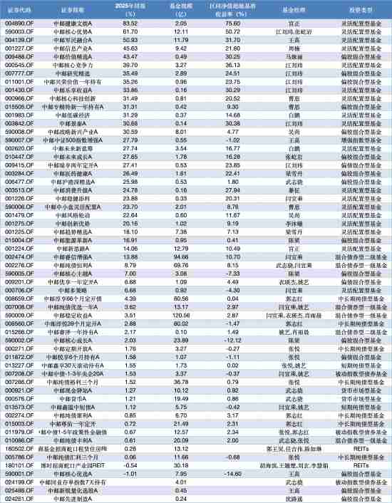  2025年公募基金业绩揭晓，中邮创业批量年报出炉；展望2026市场格局，人工智能趋势持续，固收资产谨慎中性。 股票财经 2025年公募基金业绩揭晓，中邮创业批量年报出炉；展望2026市场格局，人工智能趋势持续，固收资产谨慎中性。 股票财经 2025年公募基金业绩揭晓，中邮创业批量年报出炉；展望2026市场格局，人工智能趋势持续，固收资产谨慎中性。 股票财经