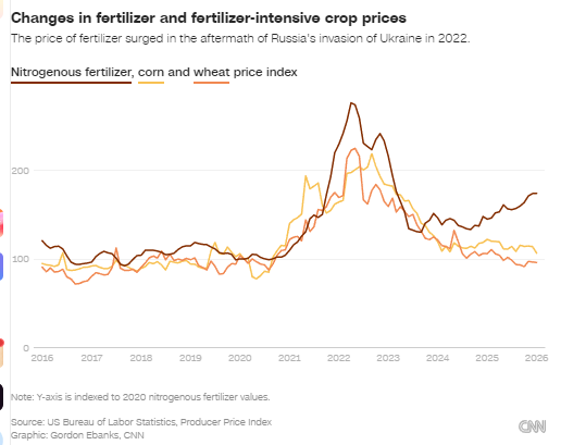  中东局势动荡，霍尔木兹海峡受阻；美国农业面临化肥供应严峻挑战。 新闻