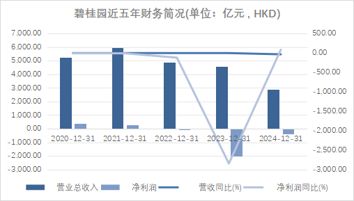 房地产市场回暖信号,碧桂园盈利预告释放积极信息;杨惠妍领导下企业转型加速,未来发展路径渐趋清晰。 房产家居