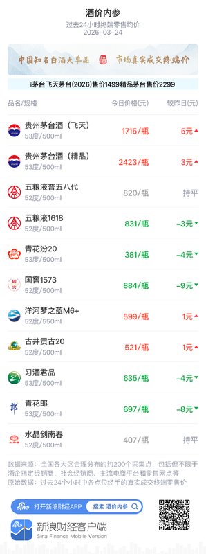  白酒市场价格呈现温和调整；贵州茅台飞天单品领涨明显；行业渠道转型加速推进。 股票财经 白酒市场价格呈现温和调整；贵州茅台飞天单品领涨明显；行业渠道转型加速推进。 股票财经 白酒市场价格呈现温和调整；贵州茅台飞天单品领涨明显；行业渠道转型加速推进。 股票财经