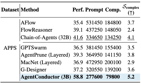  AgentConductor：重构多智能体协作的拓扑演化机制——实现成本与效能的动态平衡 IT技术