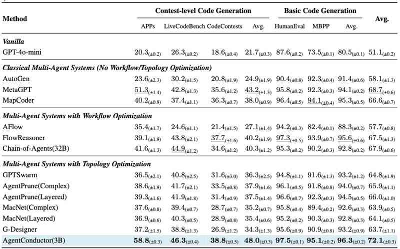 AgentConductor：重构多智能体协作的拓扑演化机制——实现成本与效能的动态平衡 IT技术