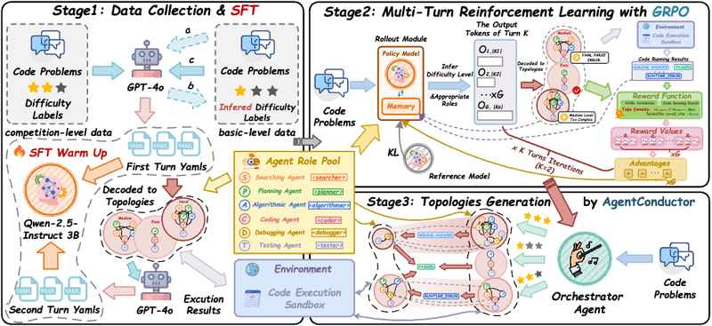  AgentConductor：重构多智能体协作的拓扑演化机制——实现成本与效能的动态平衡 IT技术