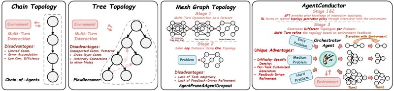  AgentConductor：重构多智能体协作的拓扑演化机制——实现成本与效能的动态平衡 IT技术