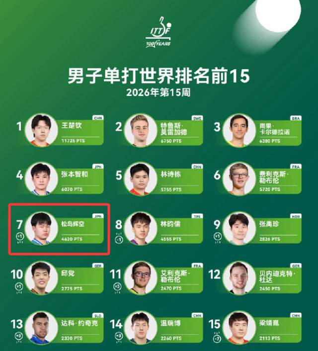  数万次的击球磨砺：解析松岛辉空为何能威胁国乒统治力 体育新闻