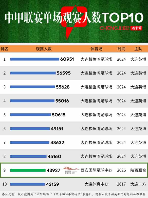 【数据透视】43937人背后的商业逻辑:西安如何撬动中甲联赛上座纪录 体育新闻
