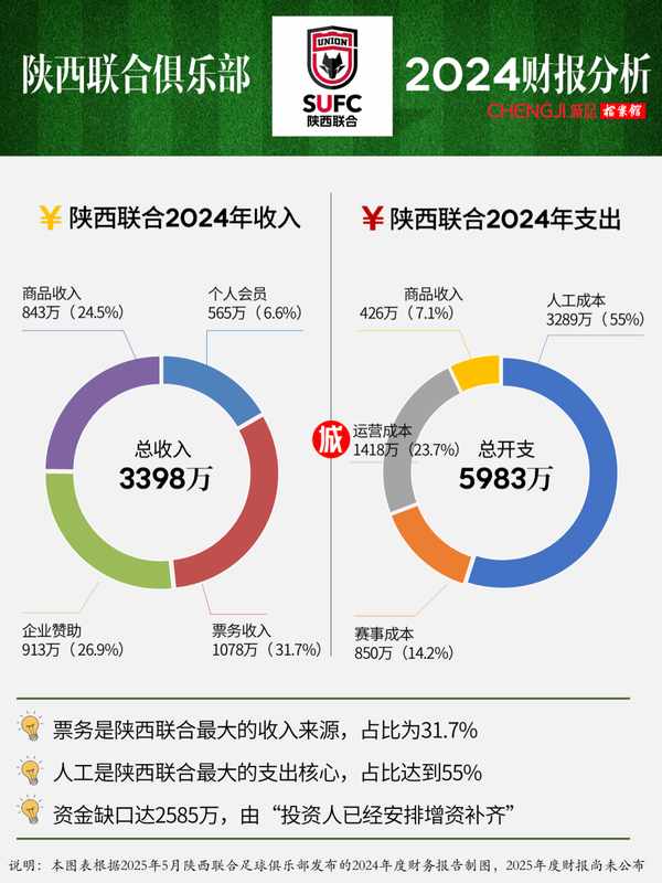 【数据透视】43937人背后的商业逻辑:西安如何撬动中甲联赛上座纪录 体育新闻