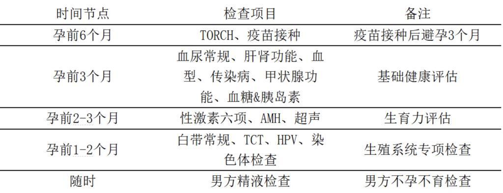 孕前检查全攻略：从血常规到染色体，这些指标决定你的备孕质量 健康养生